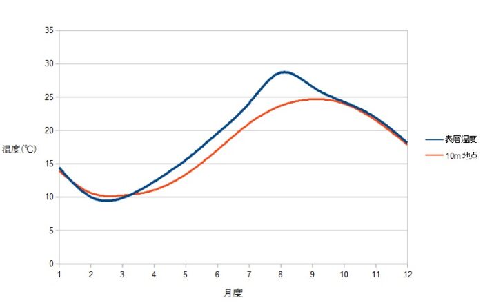 大阪湾の水温の推移（表層と水深10m）