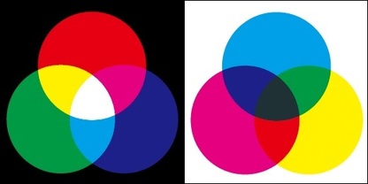 光の三原色の組み合わせ図