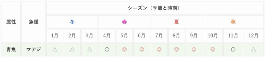 アジの釣期カレンダー
