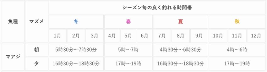 アジが良く釣れるマズメの時間帯