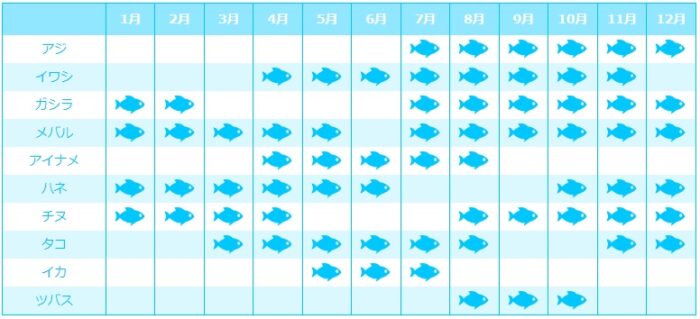 魚つり園護岸の釣魚シーズン表
